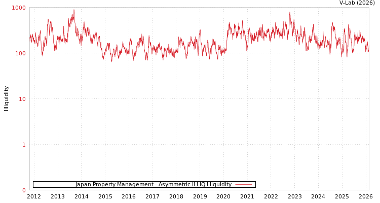 graph of Japan Property Management ILLIQ-AMEM