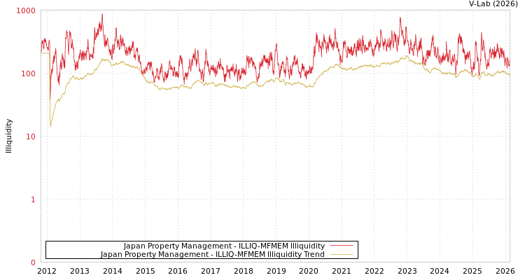 graph of Japan Property Management ILLIQ-MFMEM