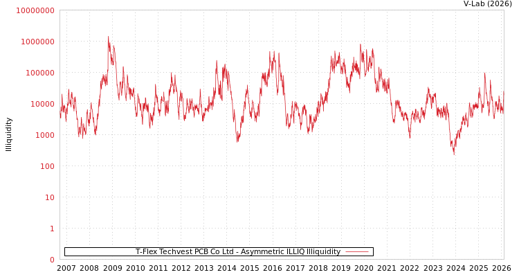 graph of T-Flex Techvest PCB Co Ltd ILLIQ-AMEM
