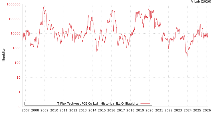 graph of T-Flex Techvest PCB Co Ltd ILLIQ-HIST