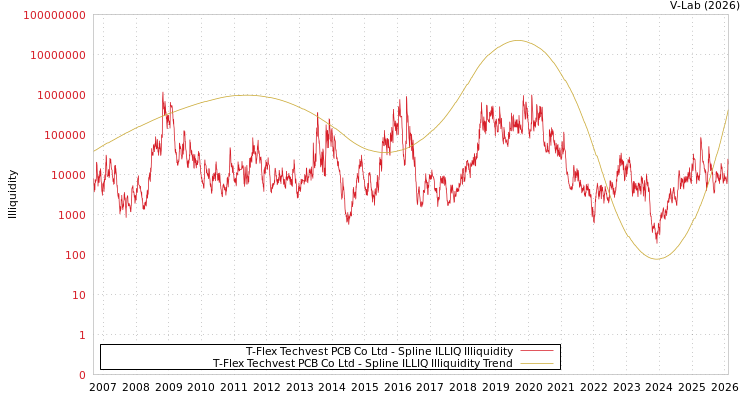 graph of T-Flex Techvest PCB Co Ltd ILLIQ-SMEM