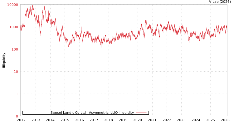 graph of Sansei Landic Co Ltd ILLIQ-AMEM