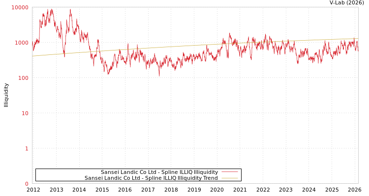 graph of Sansei Landic Co Ltd ILLIQ-SMEM