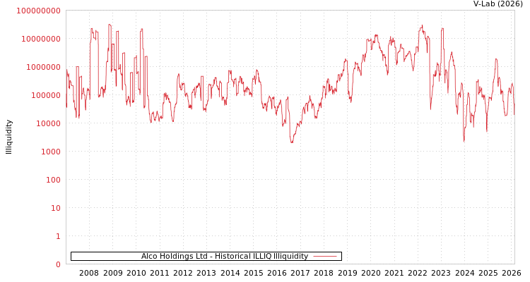 graph of Alco Holdings Ltd ILLIQ-HIST
