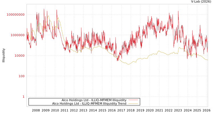 graph of Alco Holdings Ltd ILLIQ-MFMEM