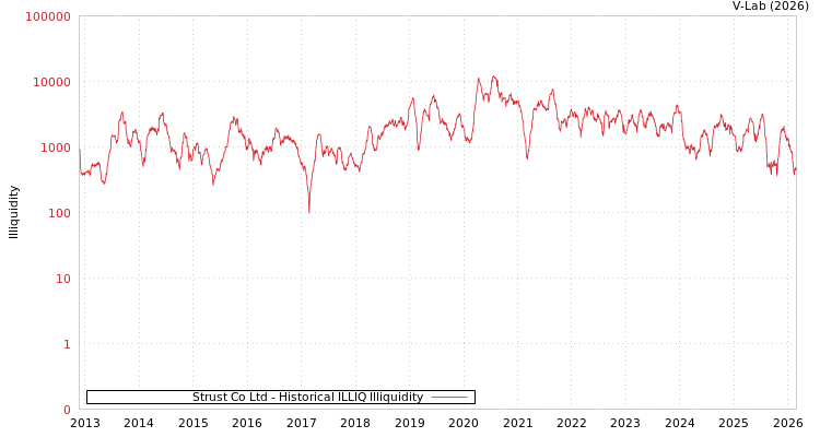 graph of Strust Co Ltd ILLIQ-HIST