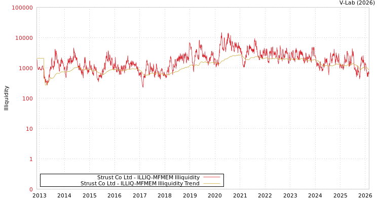 graph of Strust Co Ltd ILLIQ-MFMEM