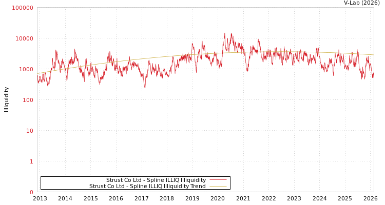 graph of Strust Co Ltd ILLIQ-SMEM