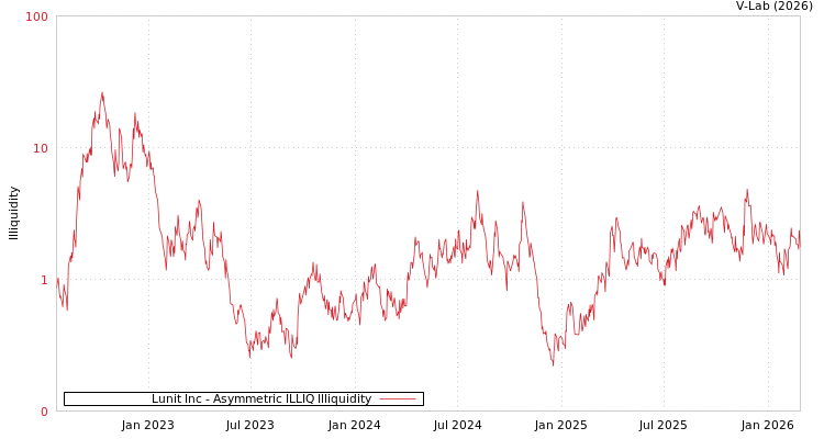 graph of Lunit Inc ILLIQ-AMEM