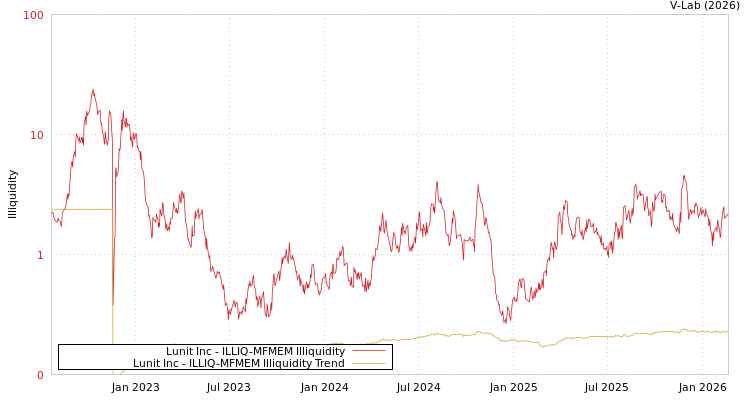 graph of Lunit Inc ILLIQ-MFMEM