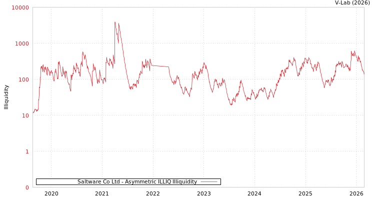 graph of Saltware Co Ltd ILLIQ-AMEM
