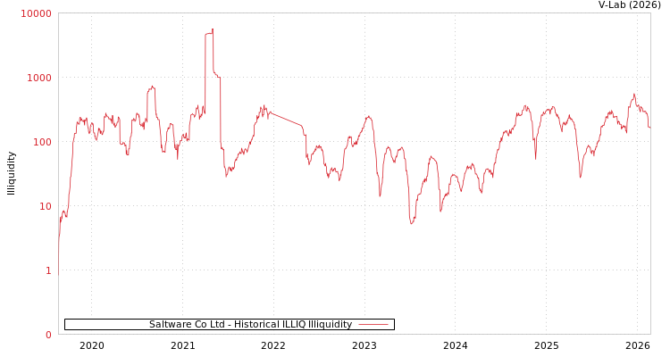 graph of Saltware Co Ltd ILLIQ-HIST