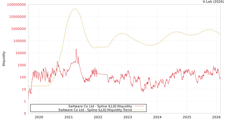 graph of Saltware Co Ltd ILLIQ-SMEM