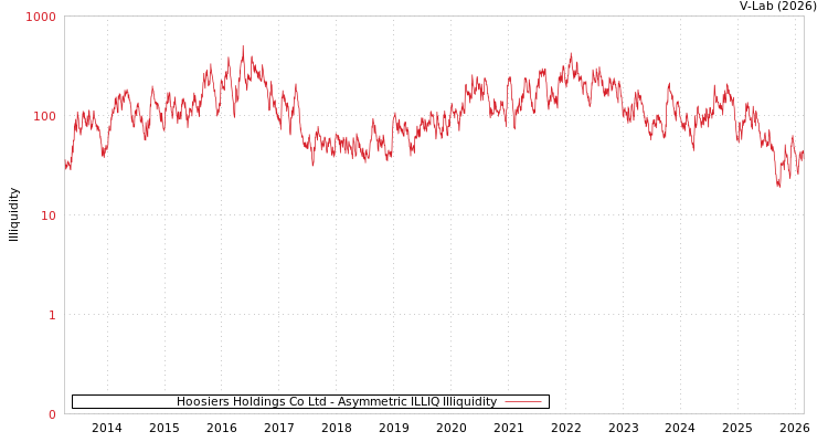 graph of Hoosiers Holdings Co Ltd ILLIQ-AMEM