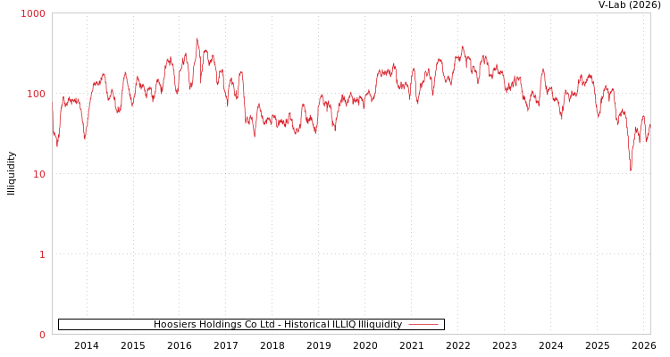 graph of Hoosiers Holdings Co Ltd ILLIQ-HIST