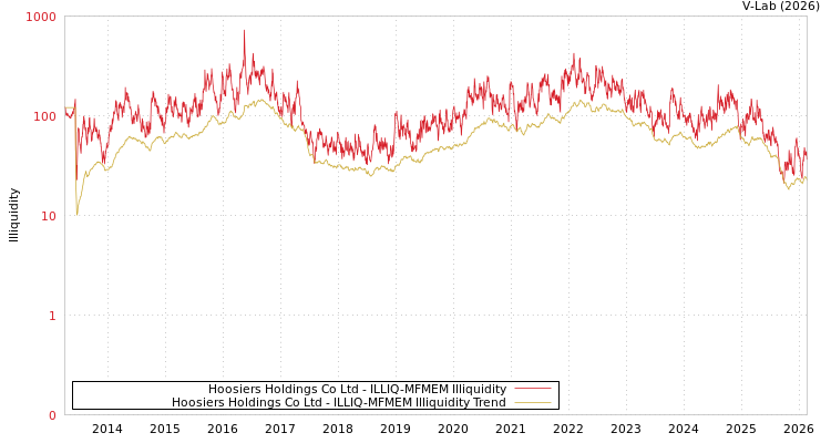 graph of Hoosiers Holdings Co Ltd ILLIQ-MFMEM