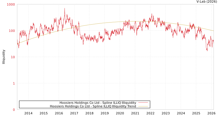 graph of Hoosiers Holdings Co Ltd ILLIQ-SMEM