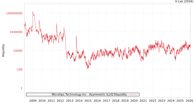 graph of Microtips Technology Inc ILLIQ-AMEM