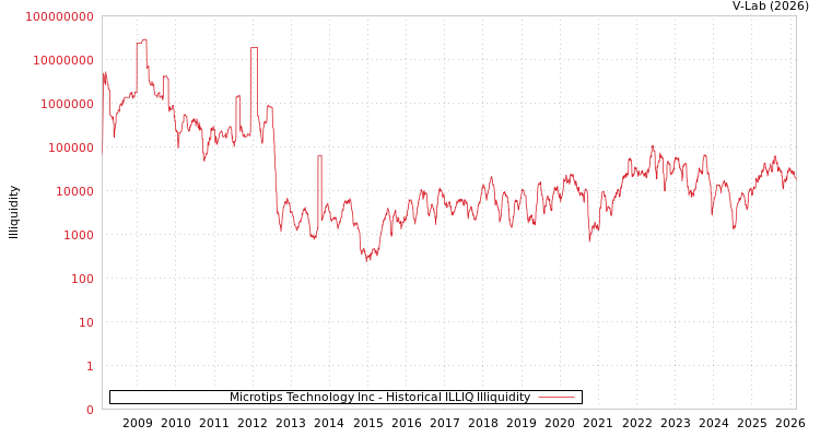 graph of Microtips Technology Inc ILLIQ-HIST