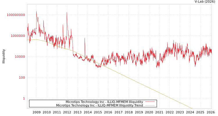 graph of Microtips Technology Inc ILLIQ-MFMEM