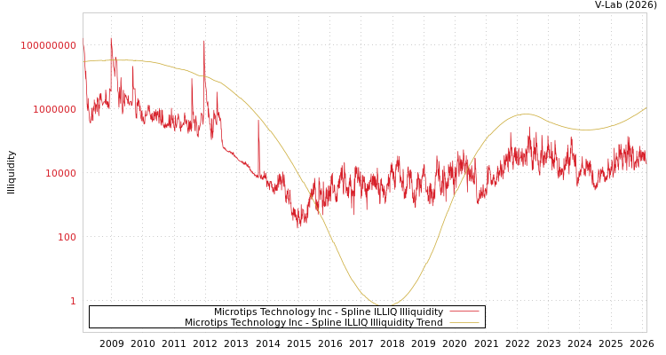 graph of Microtips Technology Inc ILLIQ-SMEM