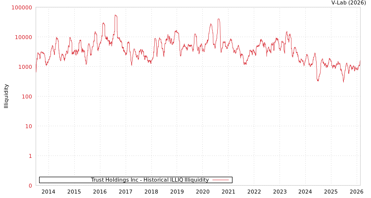 graph of Trust Holdings Inc ILLIQ-HIST