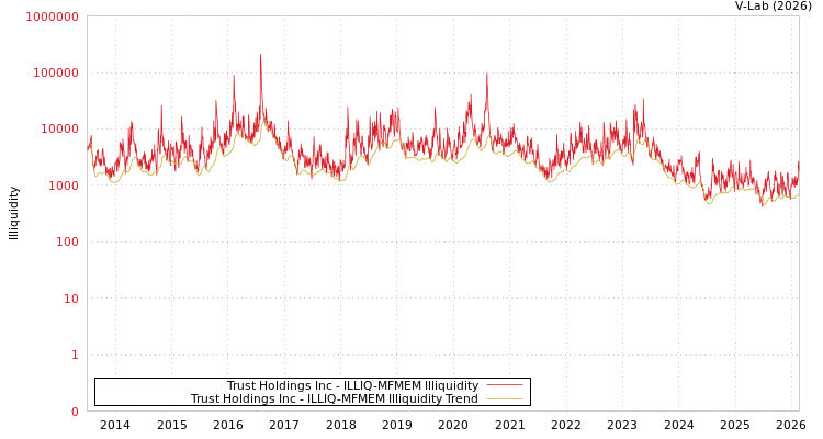 graph of Trust Holdings Inc ILLIQ-MFMEM