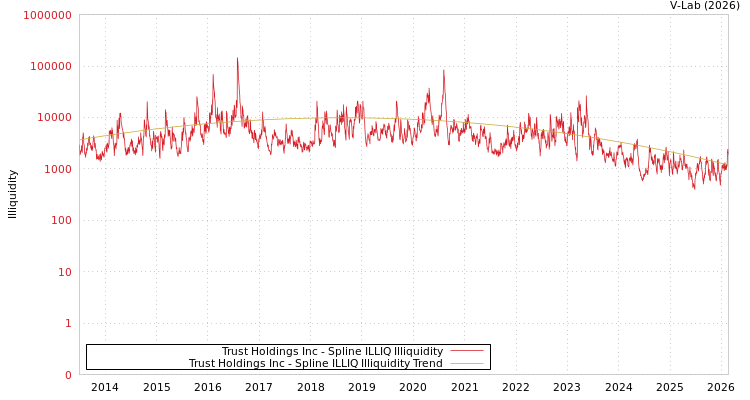 graph of Trust Holdings Inc ILLIQ-SMEM