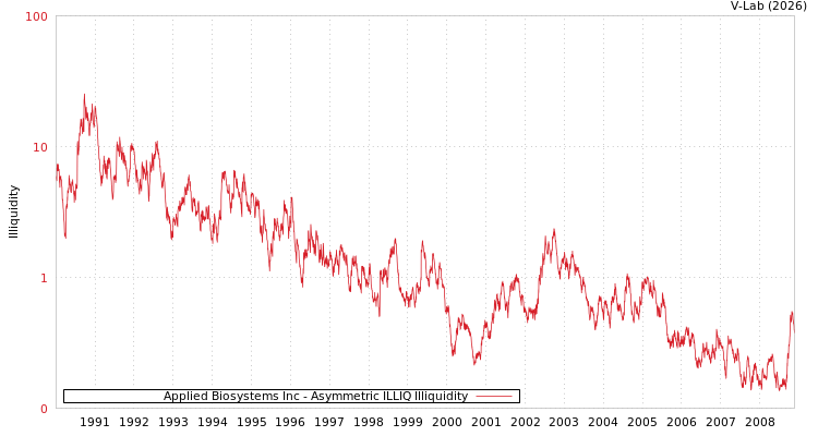 graph of Applied Biosystems Inc ILLIQ-AMEM