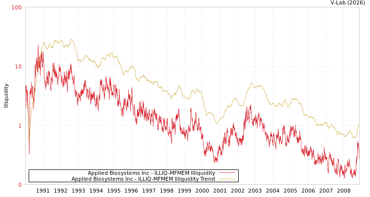 graph of Applied Biosystems Inc ILLIQ-MFMEM