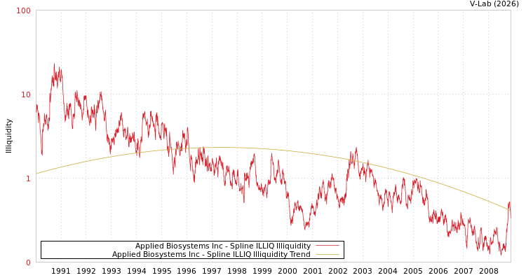 graph of Applied Biosystems Inc ILLIQ-SMEM
