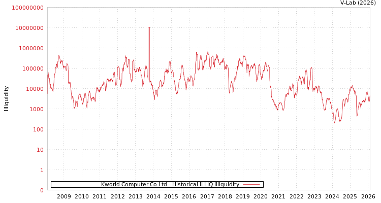 graph of Kworld Computer Co Ltd ILLIQ-HIST