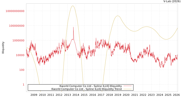 graph of Kworld Computer Co Ltd ILLIQ-SMEM