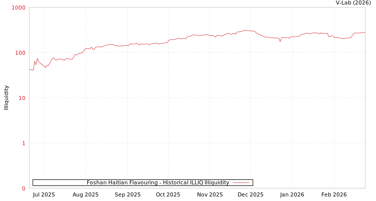 graph of Foshan Haitian Flavouring ILLIQ-HIST