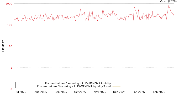 graph of Foshan Haitian Flavouring ILLIQ-MFMEM