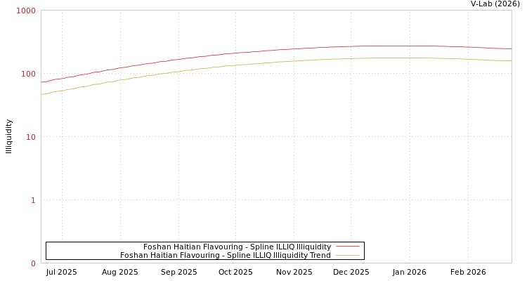 graph of Foshan Haitian Flavouring ILLIQ-SMEM