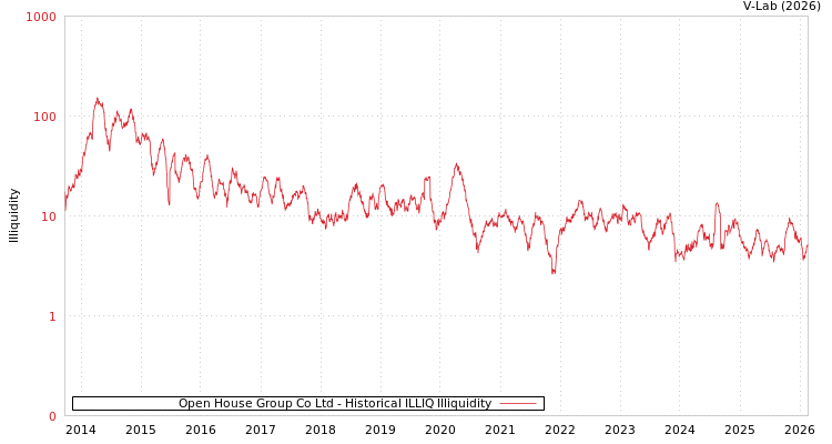graph of Open House Group Co Ltd ILLIQ-HIST