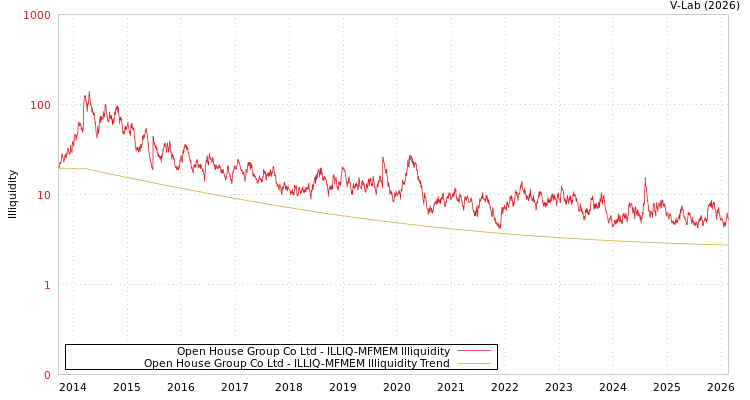 graph of Open House Group Co Ltd ILLIQ-MFMEM