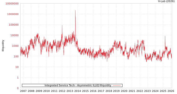 graph of Integrated Service Tech ILLIQ-AMEM