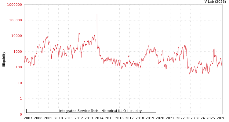 graph of Integrated Service Tech ILLIQ-HIST