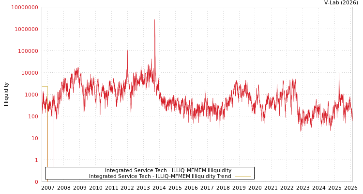 graph of Integrated Service Tech ILLIQ-MFMEM