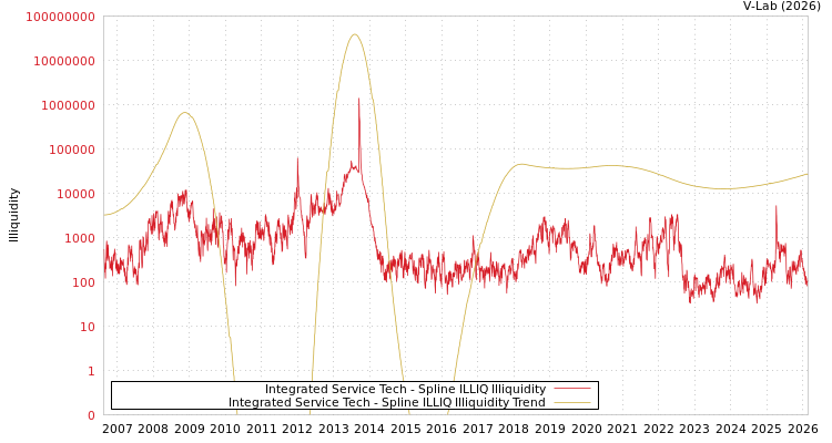 graph of Integrated Service Tech ILLIQ-SMEM