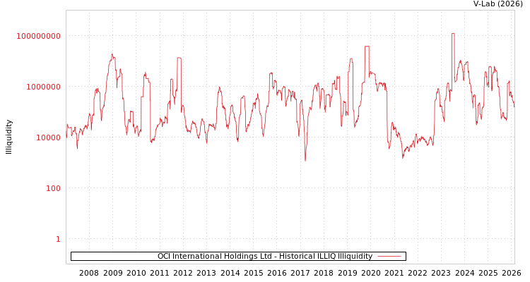 graph of OCI International Holdings Ltd ILLIQ-HIST