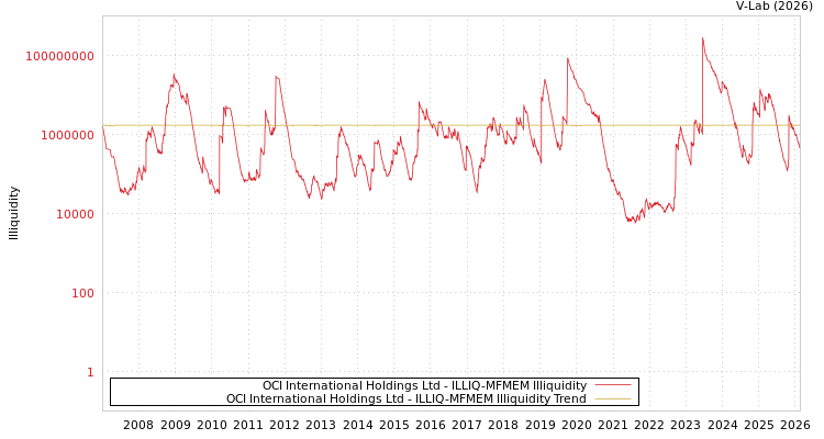 graph of OCI International Holdings Ltd ILLIQ-MFMEM