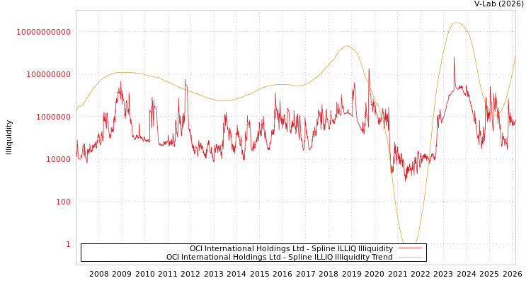 graph of OCI International Holdings Ltd ILLIQ-SMEM