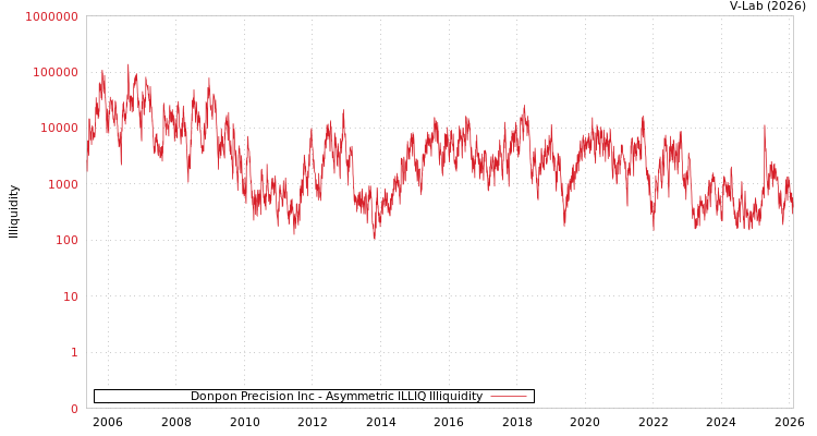 graph of Donpon Precision Inc ILLIQ-AMEM