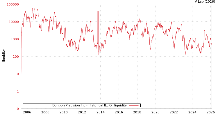 graph of Donpon Precision Inc ILLIQ-HIST
