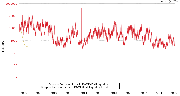 graph of Donpon Precision Inc ILLIQ-MFMEM