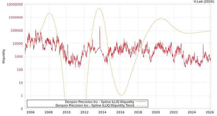 graph of Donpon Precision Inc ILLIQ-SMEM