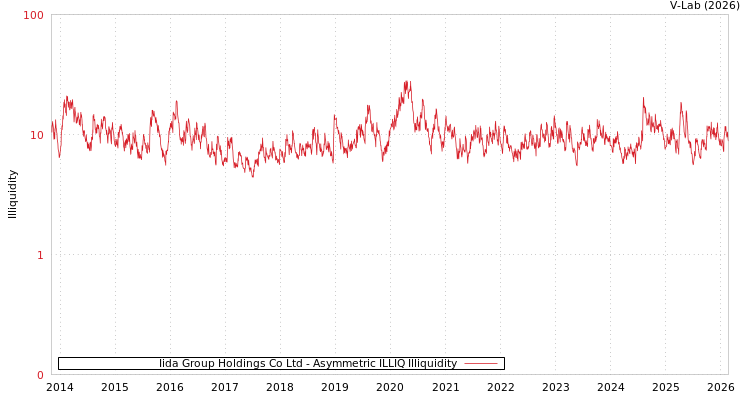 graph of Iida Group Holdings Co Ltd ILLIQ-AMEM